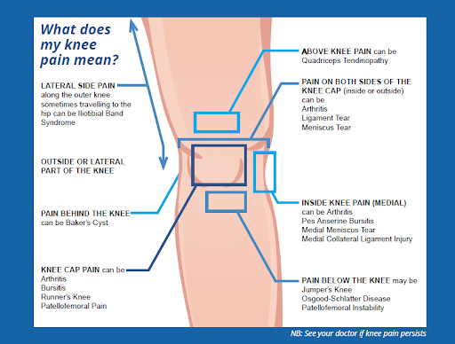 What does my knee pain mean